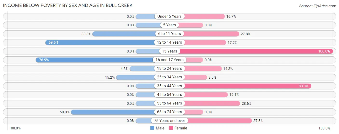 Income Below Poverty by Sex and Age in Bull Creek