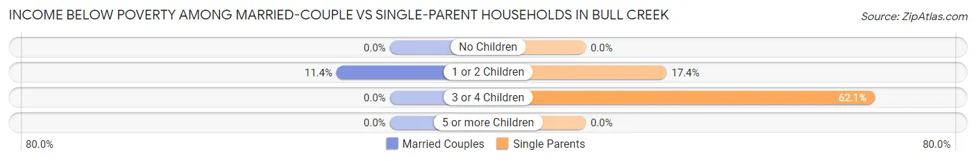 Income Below Poverty Among Married-Couple vs Single-Parent Households in Bull Creek