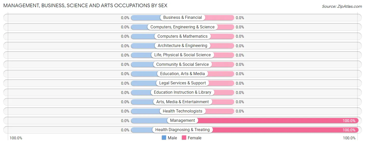 Management, Business, Science and Arts Occupations by Sex in Bull Creek