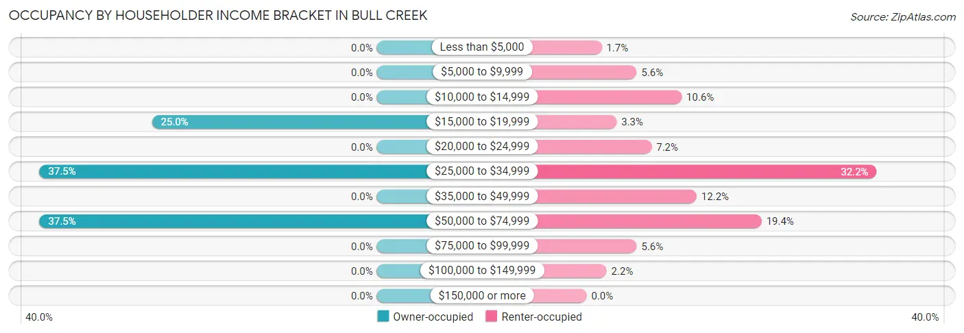 Occupancy by Householder Income Bracket in Bull Creek