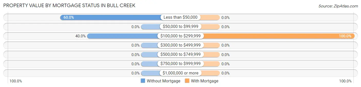 Property Value by Mortgage Status in Bull Creek