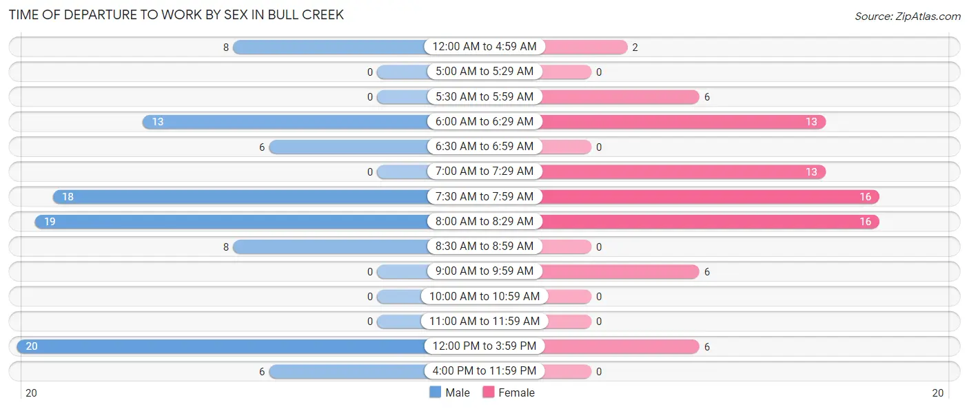 Time of Departure to Work by Sex in Bull Creek