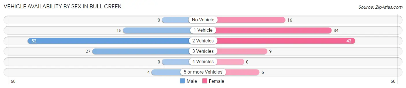 Vehicle Availability by Sex in Bull Creek