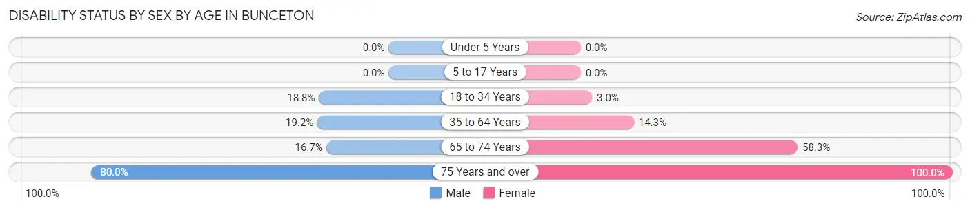 Disability Status by Sex by Age in Bunceton