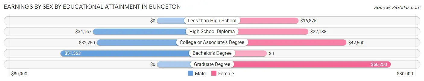 Earnings by Sex by Educational Attainment in Bunceton