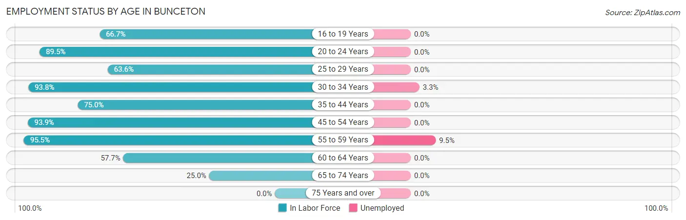 Employment Status by Age in Bunceton