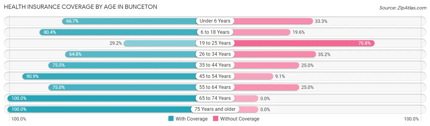 Health Insurance Coverage by Age in Bunceton