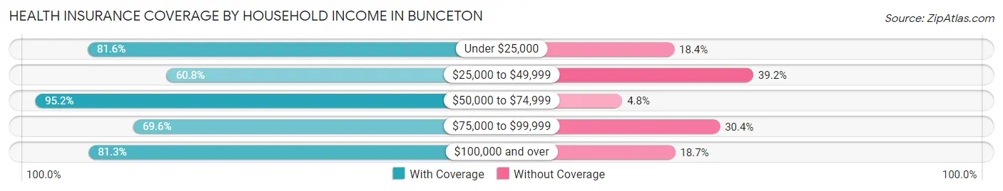 Health Insurance Coverage by Household Income in Bunceton