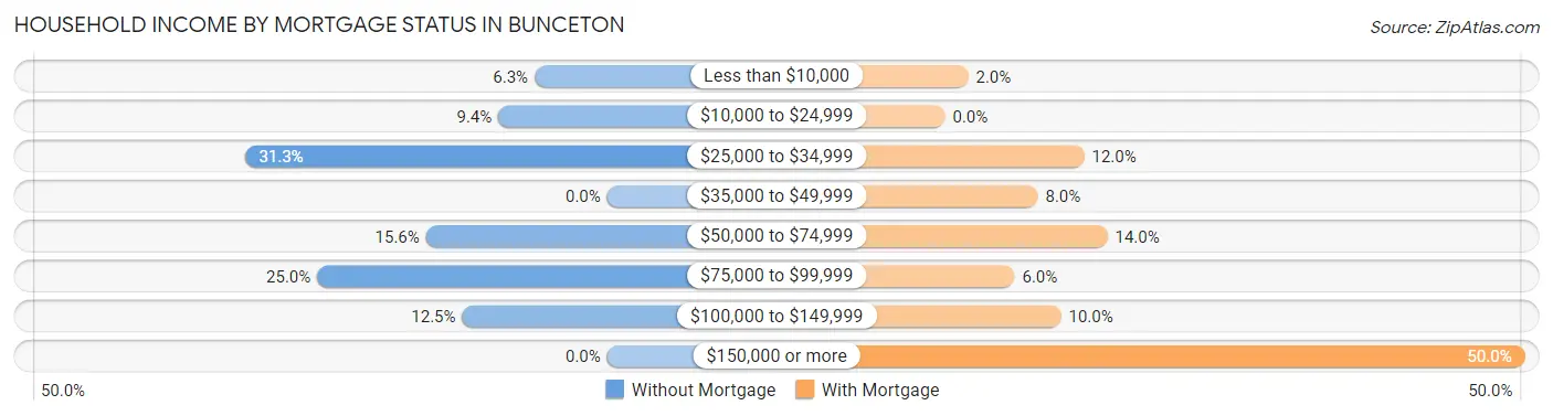 Household Income by Mortgage Status in Bunceton