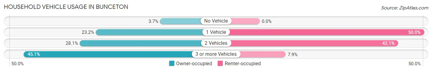 Household Vehicle Usage in Bunceton
