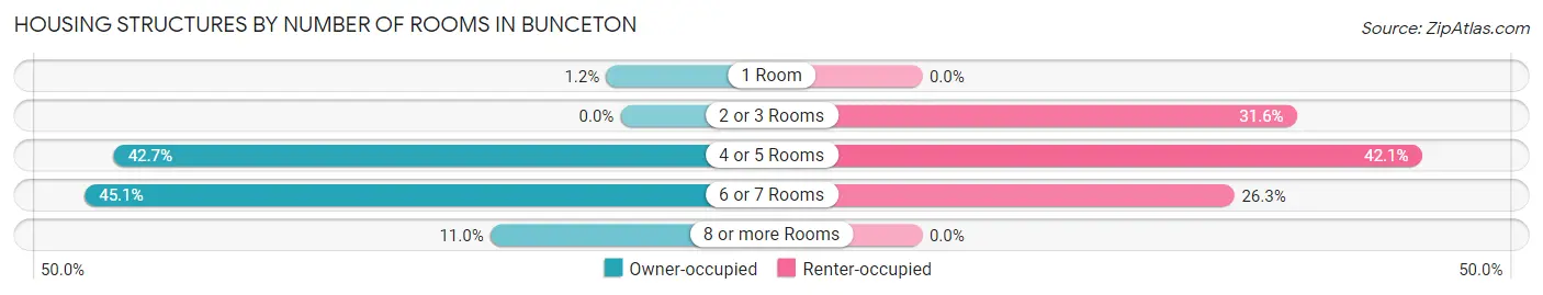 Housing Structures by Number of Rooms in Bunceton