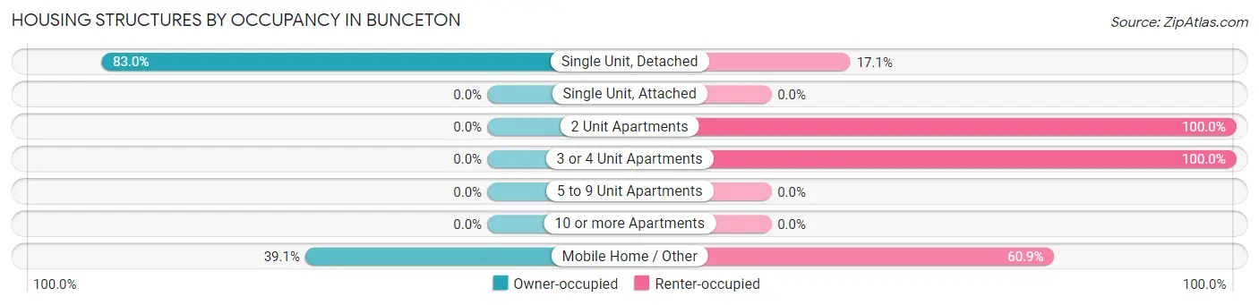 Housing Structures by Occupancy in Bunceton