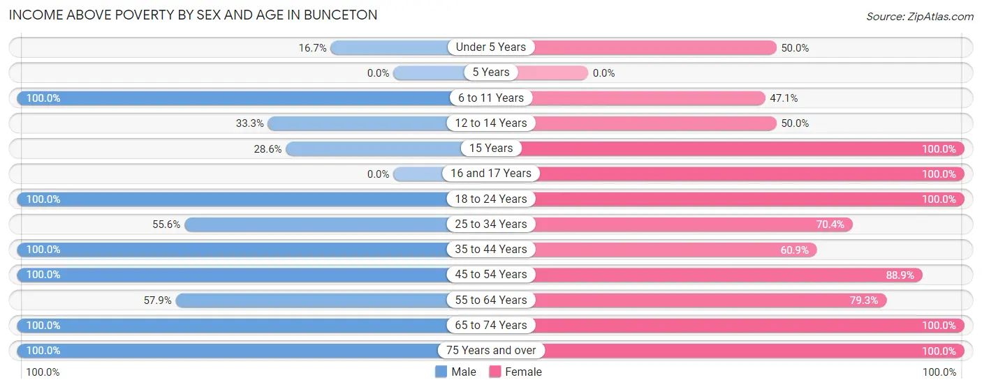Income Above Poverty by Sex and Age in Bunceton