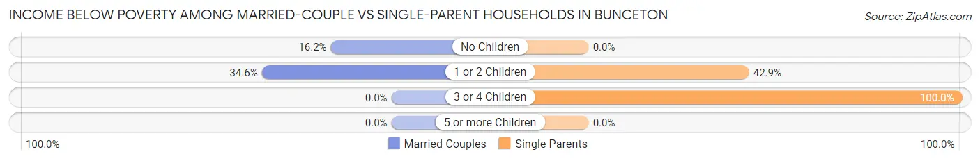 Income Below Poverty Among Married-Couple vs Single-Parent Households in Bunceton