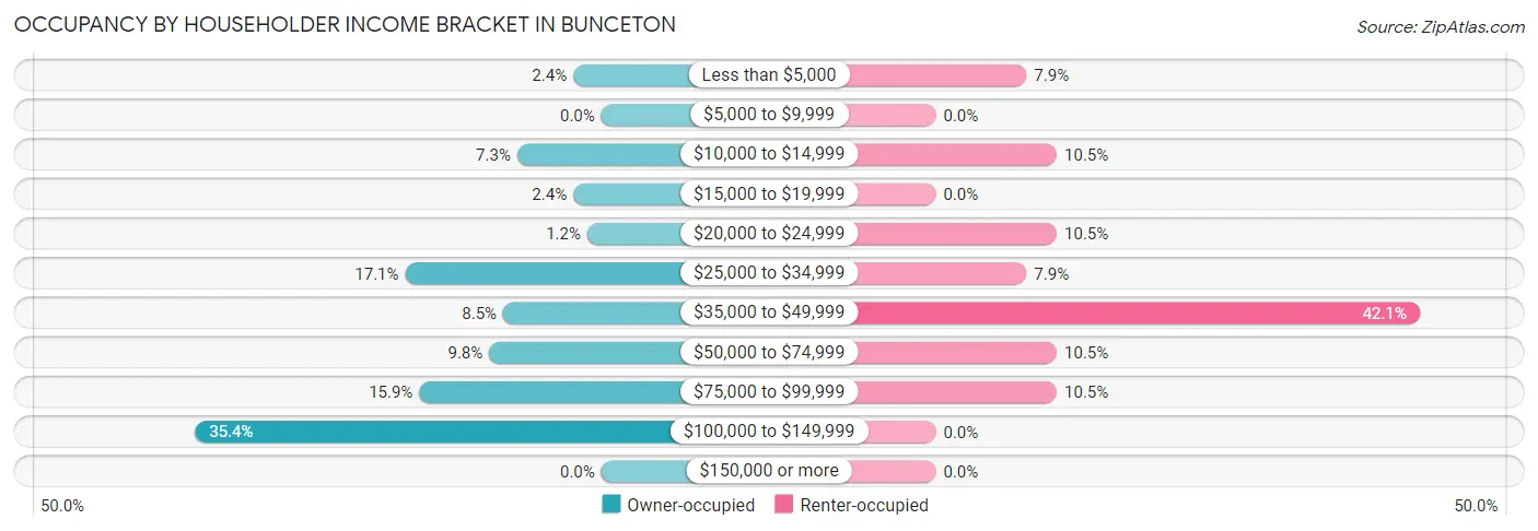 Occupancy by Householder Income Bracket in Bunceton