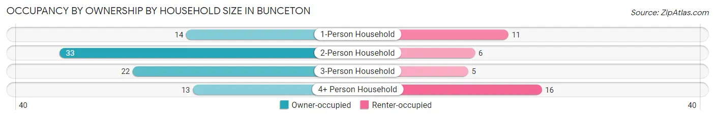 Occupancy by Ownership by Household Size in Bunceton