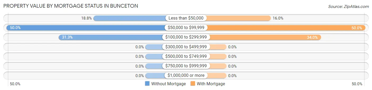 Property Value by Mortgage Status in Bunceton