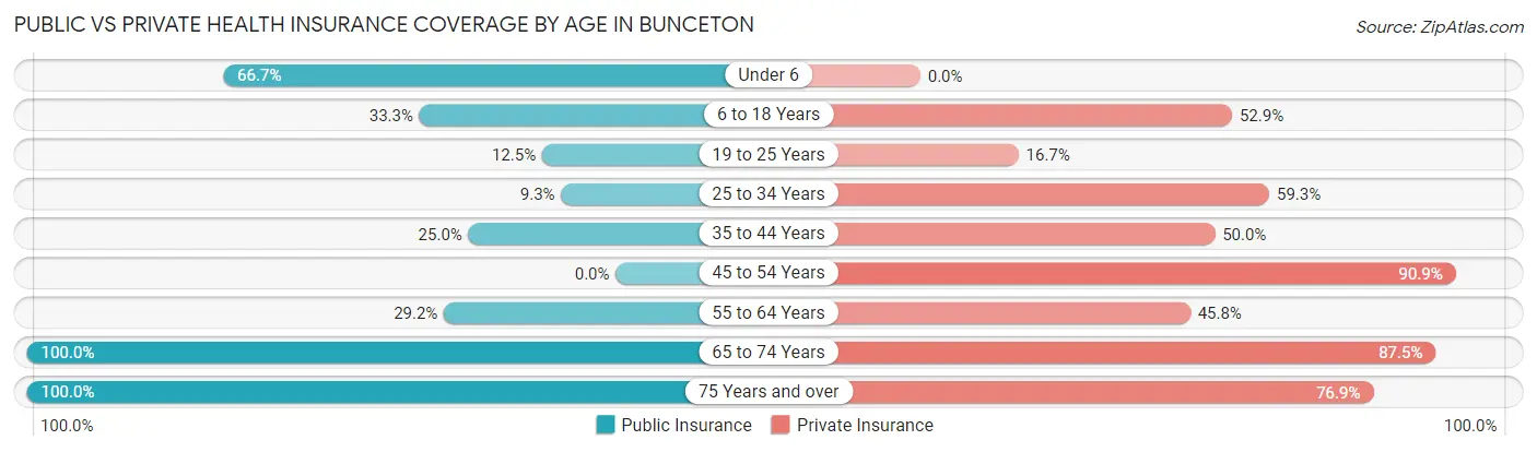 Public vs Private Health Insurance Coverage by Age in Bunceton