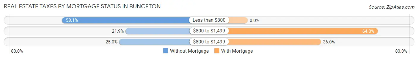 Real Estate Taxes by Mortgage Status in Bunceton