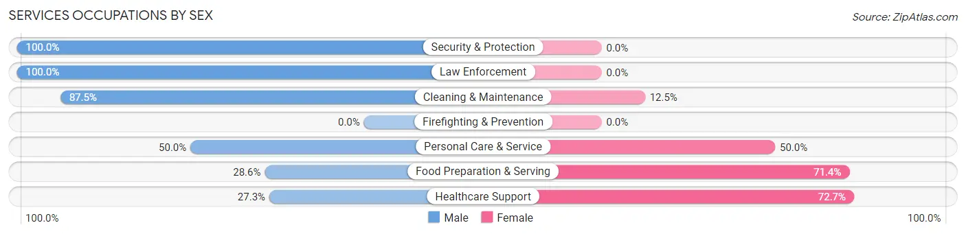 Services Occupations by Sex in Bunceton