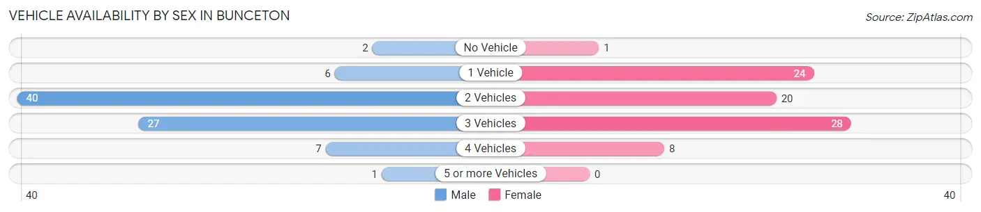 Vehicle Availability by Sex in Bunceton