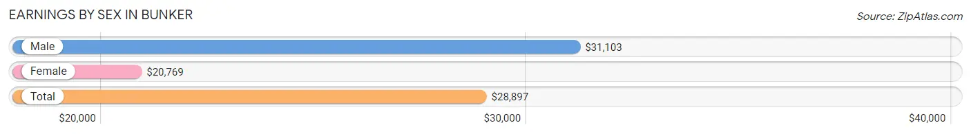 Earnings by Sex in Bunker