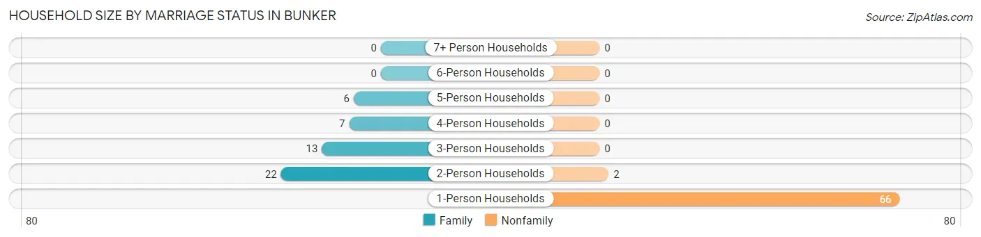 Household Size by Marriage Status in Bunker