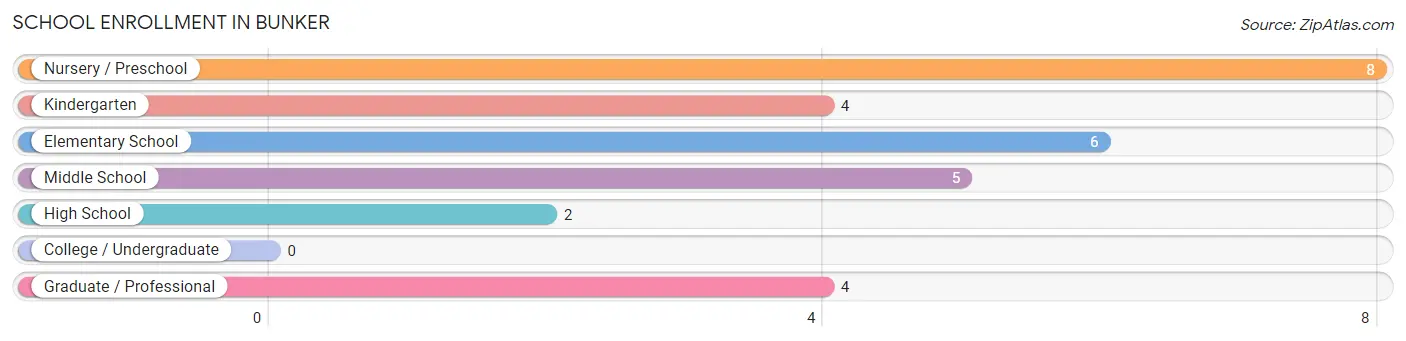 School Enrollment in Bunker