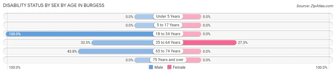 Disability Status by Sex by Age in Burgess