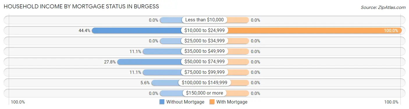 Household Income by Mortgage Status in Burgess
