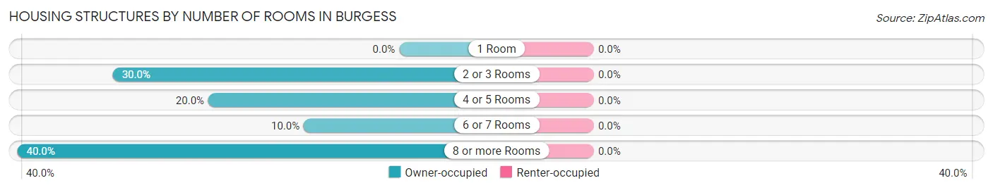 Housing Structures by Number of Rooms in Burgess