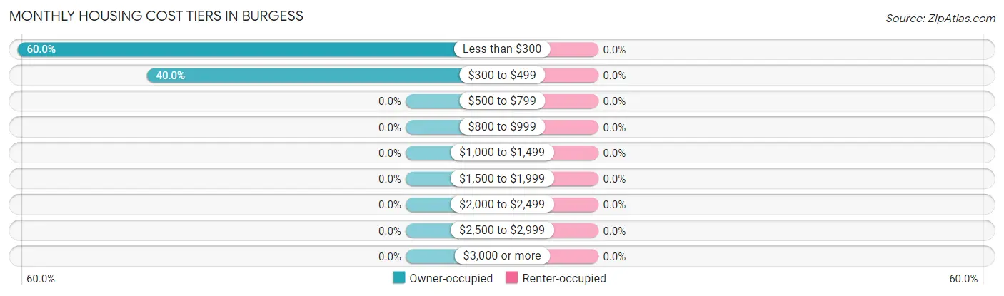 Monthly Housing Cost Tiers in Burgess