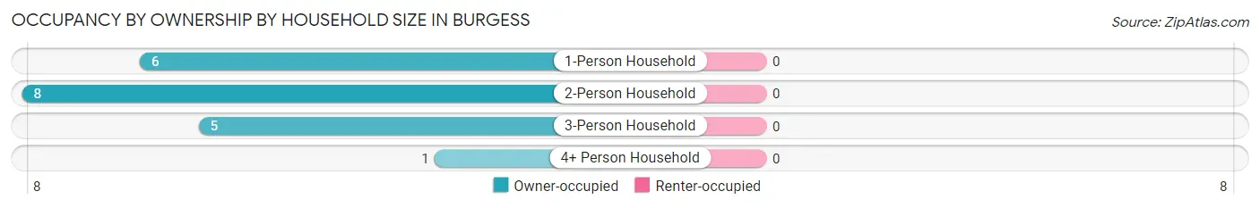 Occupancy by Ownership by Household Size in Burgess