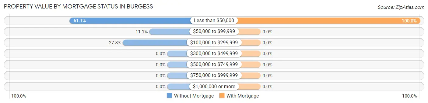 Property Value by Mortgage Status in Burgess