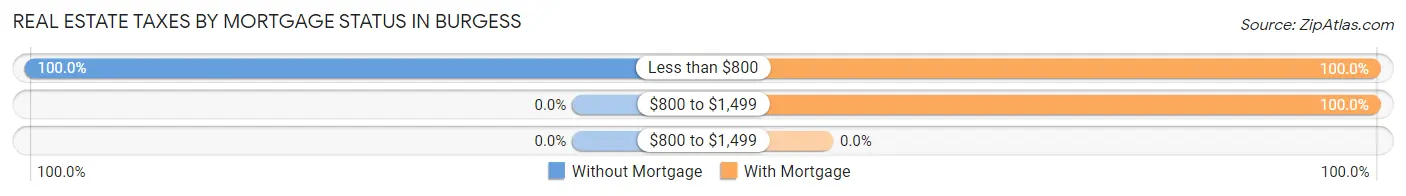 Real Estate Taxes by Mortgage Status in Burgess