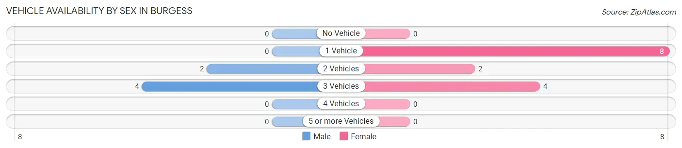 Vehicle Availability by Sex in Burgess