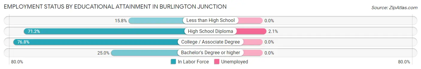 Employment Status by Educational Attainment in Burlington Junction