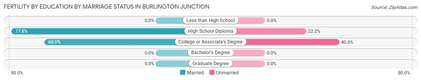 Female Fertility by Education by Marriage Status in Burlington Junction