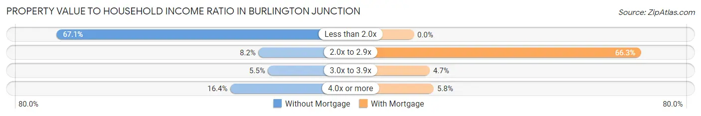 Property Value to Household Income Ratio in Burlington Junction