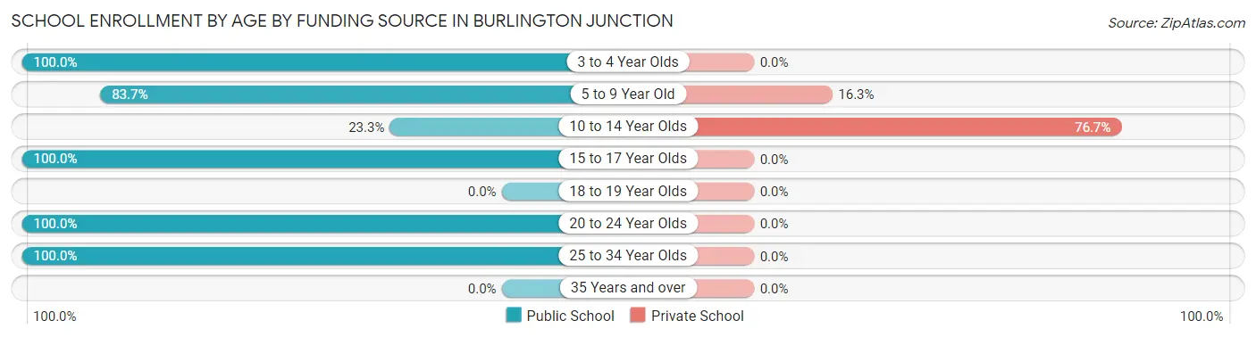 School Enrollment by Age by Funding Source in Burlington Junction
