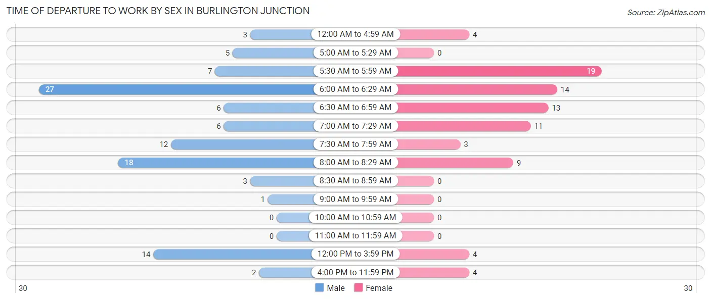 Time of Departure to Work by Sex in Burlington Junction