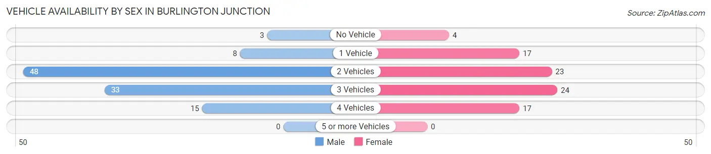 Vehicle Availability by Sex in Burlington Junction