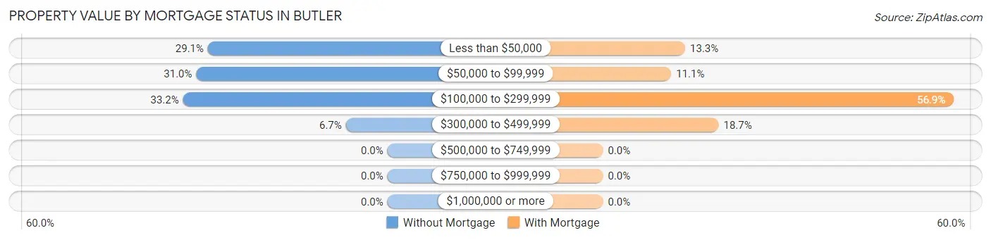 Property Value by Mortgage Status in Butler