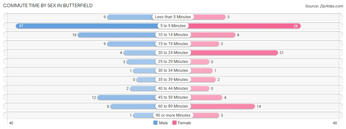 Commute Time by Sex in Butterfield