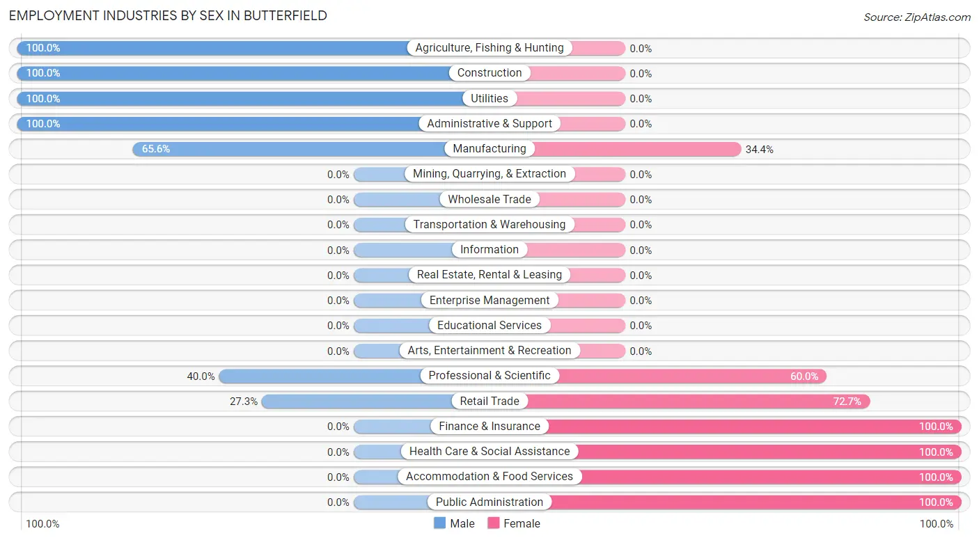 Employment Industries by Sex in Butterfield