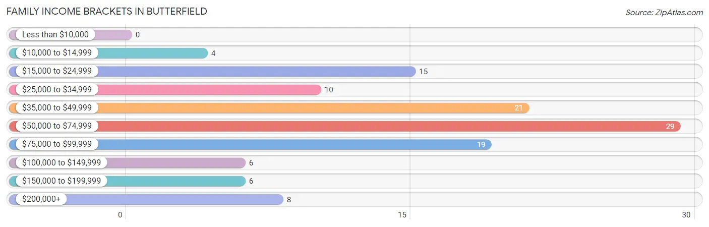 Family Income Brackets in Butterfield