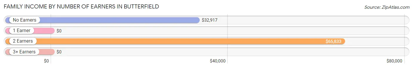 Family Income by Number of Earners in Butterfield