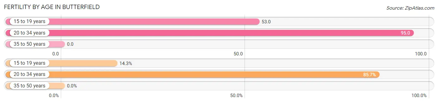 Female Fertility by Age in Butterfield