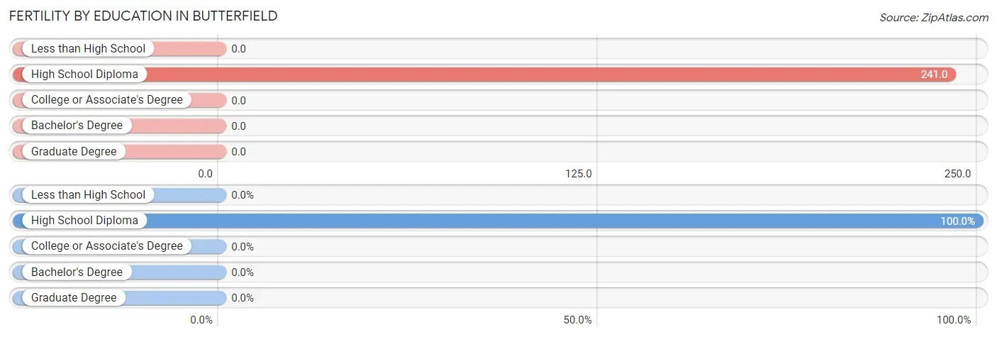Female Fertility by Education Attainment in Butterfield