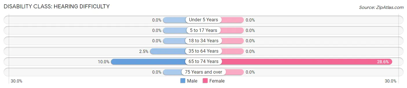 Disability in Butterfield: <span>Hearing Difficulty</span>